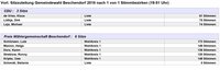 Kommunalwahl Wahldaten Beschendorf 2018