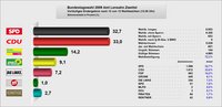 Bundestagswahl 2009 Zweitstimme als Diagramm