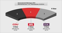 Diagramm der Sitzzuteilung Gemeindewahl 2018
