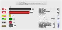Bundestagswahl 2013 Erststimme als Diagramm