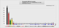 Diagramm Europawahl 2009