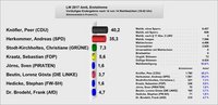 Landtagswahl 2017 Erststimme als Diagramm