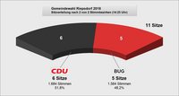 Diagramm der Sitzzuteilung Gemeindewahl 2018
