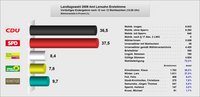 Landtagswahl 2009 Erststimme als Diagramm