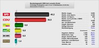 Bundestagswahl 2009 Erststimme als Diagramm