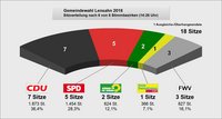 Diagramm der Sitzzuteilung Gemeindewahl 2018