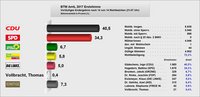 Bundestagswahl 2017 Erststimme als Diagramm