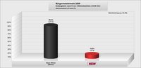Wahlergebnis Bürgermeister Lensahn 2009
