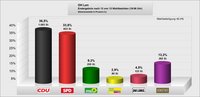 Diagramm Europawahl 2014
