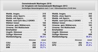Kommunalwahl Wahldaten Manhagen 2018 im Vergleich zu 2013