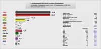 Landtagswahl 2009 Zweitstimme als Diagramm