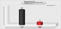 Wahlergebnis Bürgermeister 2015