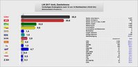 Landtagswahl 2017 Zweitstimme als Diagramm