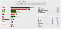 Bundestagswahl 2017 Zweitstimme als Diagramm