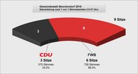 Diagramm der Sitzzuteilung Gemeindewahl 2018