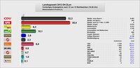 Landtagswahl 2012 Zweitstimme als Diagramm