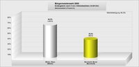 Wahlergebnis Bürgermeister Lensahn 2003
