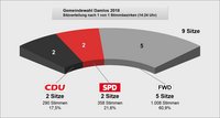 Diagramm der Sitzzuteilung Gemeindewahl 2018