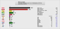 Bundestagswahl 2013 Zweitstimme als Diagramm